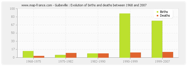 Guibeville : Evolution of births and deaths between 1968 and 2007