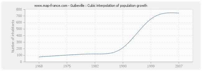 Guibeville : Cubic interpolation of population growth