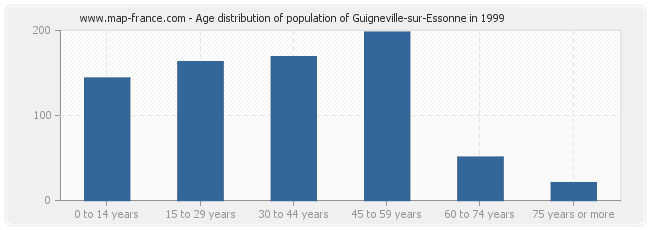 Age distribution of population of Guigneville-sur-Essonne in 1999
