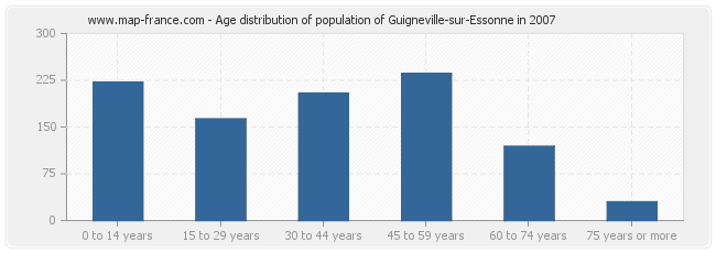 Age distribution of population of Guigneville-sur-Essonne in 2007