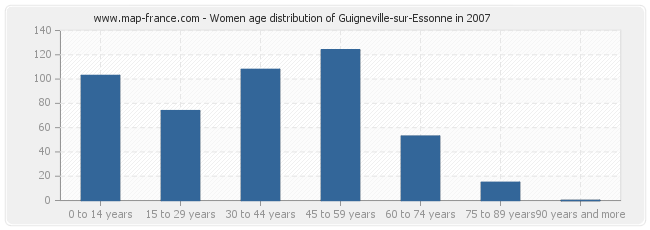 Women age distribution of Guigneville-sur-Essonne in 2007