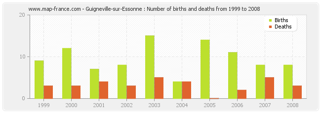 Guigneville-sur-Essonne : Number of births and deaths from 1999 to 2008