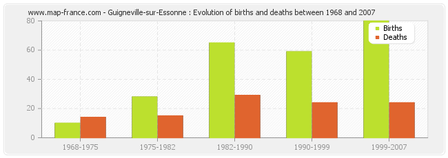 Guigneville-sur-Essonne : Evolution of births and deaths between 1968 and 2007