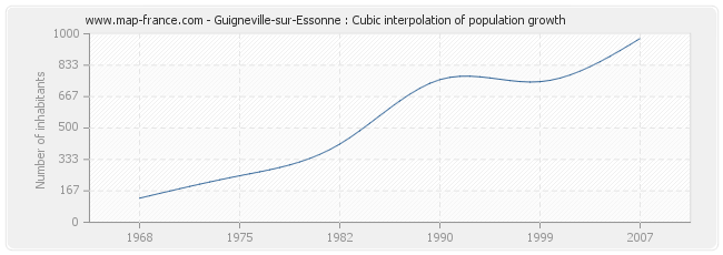 Guigneville-sur-Essonne : Cubic interpolation of population growth