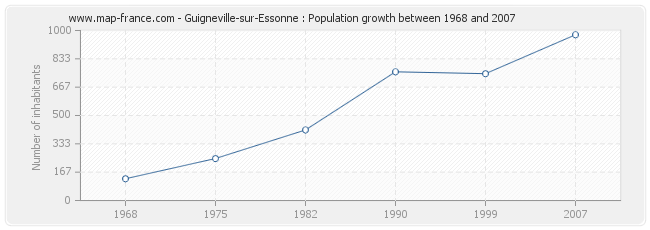 Population Guigneville-sur-Essonne