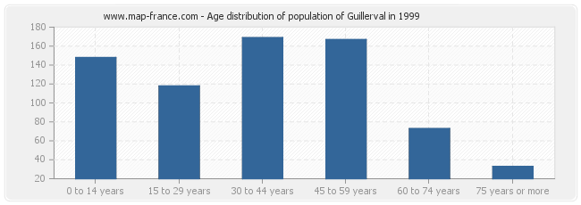 Age distribution of population of Guillerval in 1999