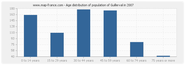 Age distribution of population of Guillerval in 2007