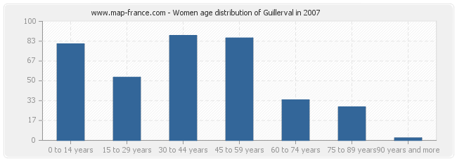 Women age distribution of Guillerval in 2007