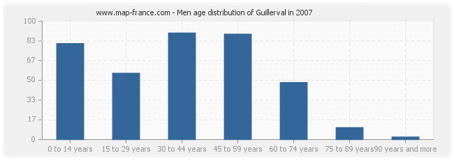 Men age distribution of Guillerval in 2007