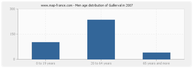 Men age distribution of Guillerval in 2007