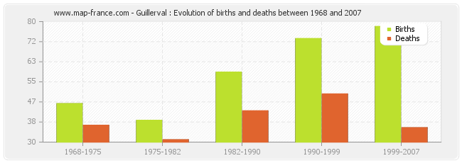 Guillerval : Evolution of births and deaths between 1968 and 2007