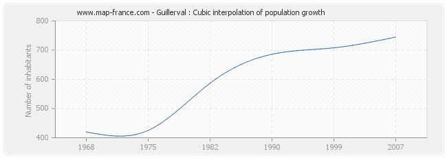 Guillerval : Cubic interpolation of population growth