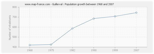 Population Guillerval