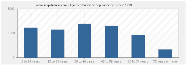 Age distribution of population of Igny in 1999