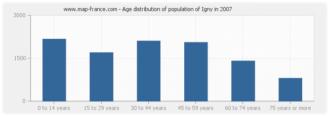 Age distribution of population of Igny in 2007