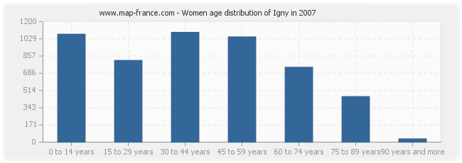 Women age distribution of Igny in 2007