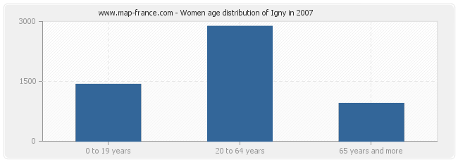 Women age distribution of Igny in 2007