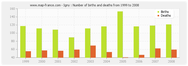 Igny : Number of births and deaths from 1999 to 2008