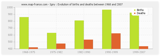 Igny : Evolution of births and deaths between 1968 and 2007