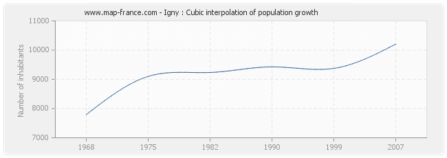 Igny : Cubic interpolation of population growth