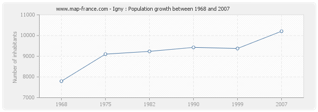 Population Igny