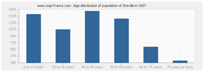 Age distribution of population of Itteville in 2007