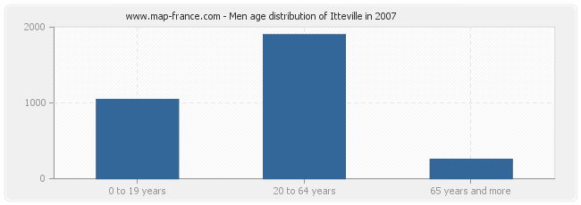 Men age distribution of Itteville in 2007