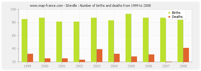 Itteville : Number of births and deaths from 1999 to 2008