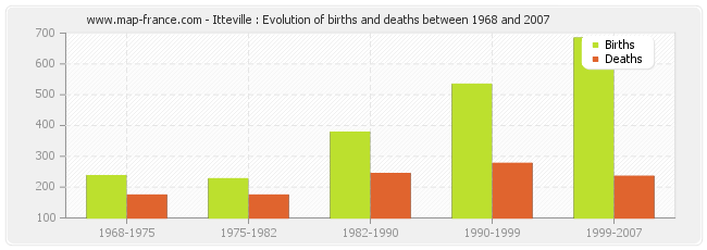 Itteville : Evolution of births and deaths between 1968 and 2007