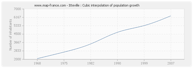 Itteville : Cubic interpolation of population growth