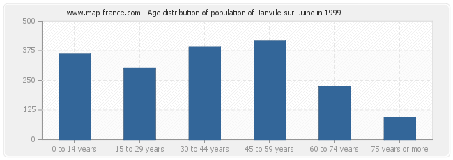 Age distribution of population of Janville-sur-Juine in 1999