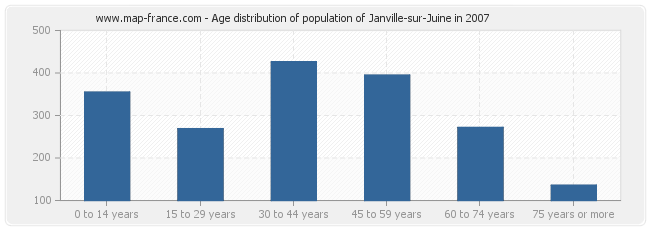 Age distribution of population of Janville-sur-Juine in 2007