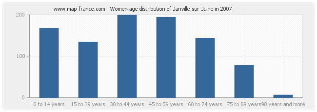 Women age distribution of Janville-sur-Juine in 2007