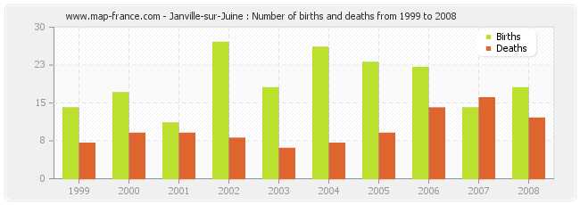 Janville-sur-Juine : Number of births and deaths from 1999 to 2008