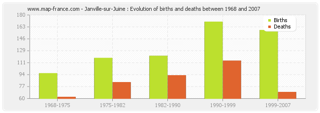 Janville-sur-Juine : Evolution of births and deaths between 1968 and 2007