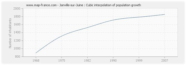 Janville-sur-Juine : Cubic interpolation of population growth