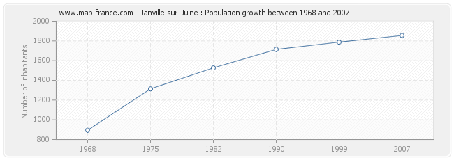 Population Janville-sur-Juine