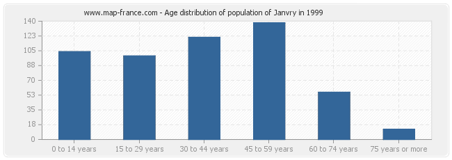 Age distribution of population of Janvry in 1999