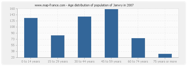 Age distribution of population of Janvry in 2007