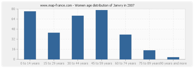 Women age distribution of Janvry in 2007