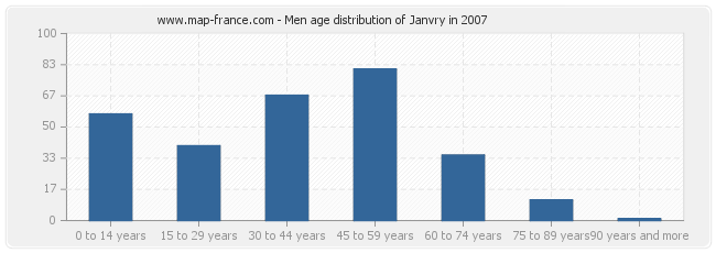 Men age distribution of Janvry in 2007