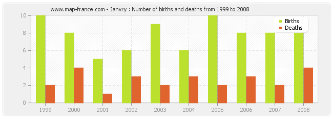 Janvry : Number of births and deaths from 1999 to 2008