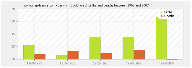 Janvry : Evolution of births and deaths between 1968 and 2007