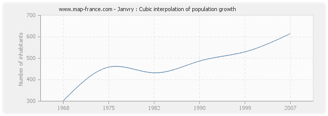 Janvry : Cubic interpolation of population growth