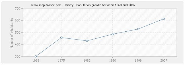 Population Janvry