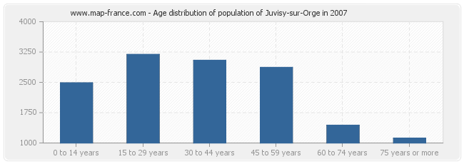 Age distribution of population of Juvisy-sur-Orge in 2007