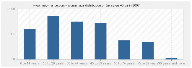 Women age distribution of Juvisy-sur-Orge in 2007