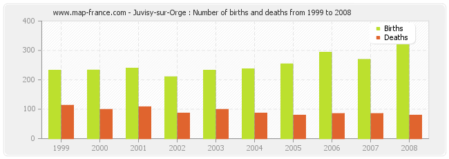 Juvisy-sur-Orge : Number of births and deaths from 1999 to 2008