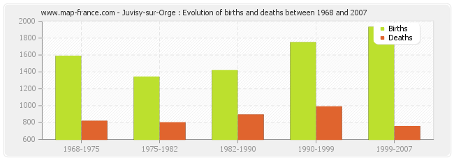 Juvisy-sur-Orge : Evolution of births and deaths between 1968 and 2007