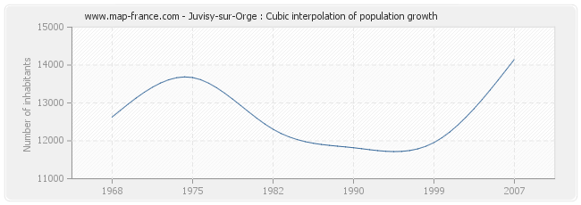 Juvisy-sur-Orge : Cubic interpolation of population growth